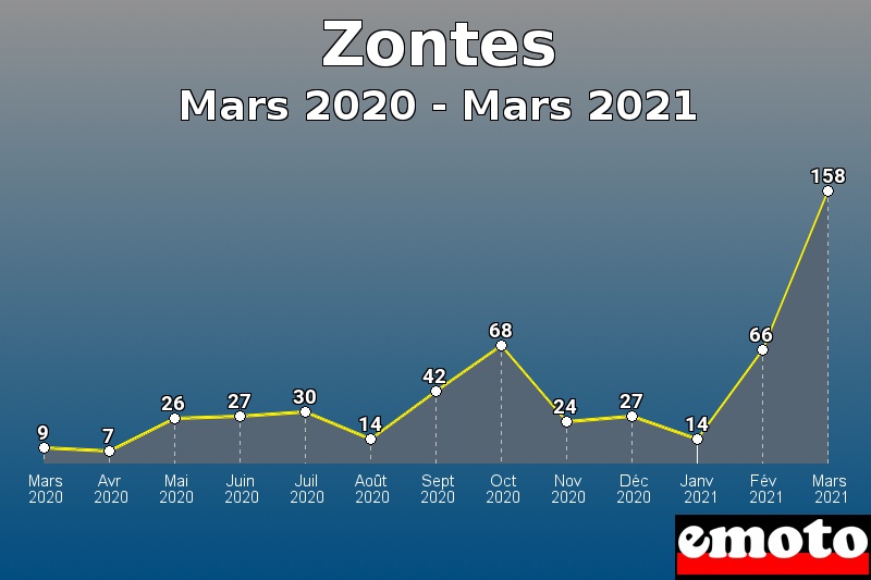 Volumes des immatriculations Zontes de mars 2020 à mars 2021