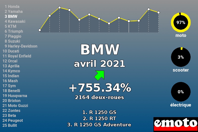 Immatriculations BMW en France en avril 2021 Immatriculations BMW en France en avril 2021