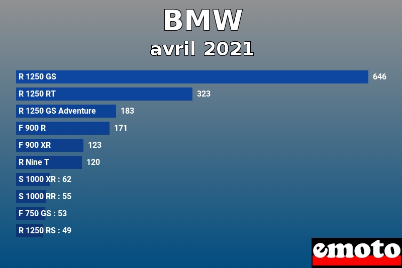Les 10 BMW les plus immatriculés en avril 2021 Les 10 BMW les plus immatriculés en avril 2021