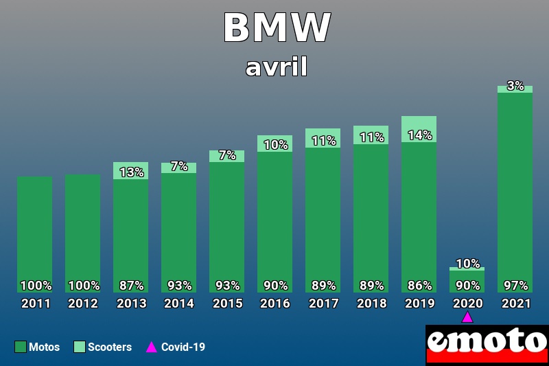 Répartition Motos Scooters BMW en avril 2021 Répartition Motos Scooters BMW en avril 2021