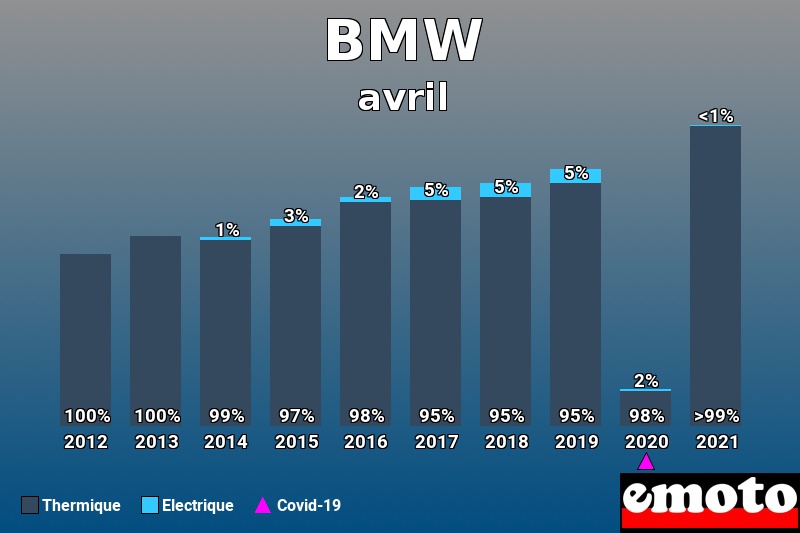 Répartition Thermique Electrique BMW en avril 2021 Répartition Thermique Electrique BMW en avril 2021