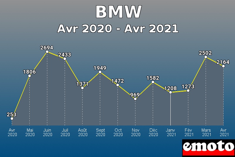 Volumes des immatriculations BMW de avr 2020 à avr 2021 Volumes des immatriculations BMW de avr 2020 à avr 2021