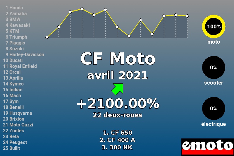 Immatriculations CF Moto en France en avril 2021 Immatriculations CF Moto en France en avril 2021