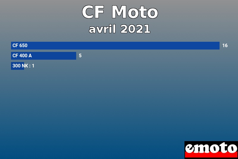 Les 3 CF Moto les plus immatriculés en avril 2021 Les 3 CF Moto les plus immatriculés en avril 2021