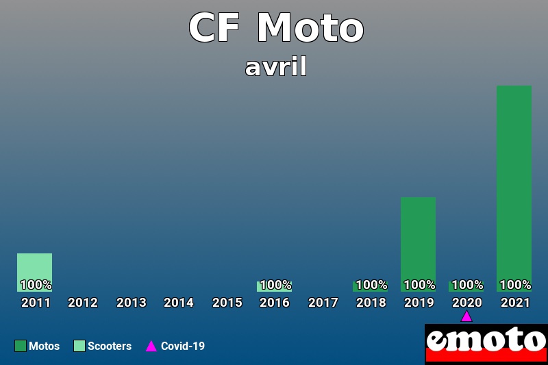 Répartition Motos Scooters CF Moto en avril 2021 Répartition Motos Scooters CF Moto en avril 2021