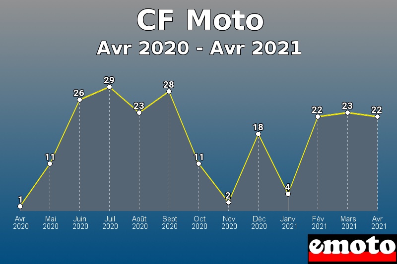Volumes des immatriculations CF Moto de avr 2020 à avr 2021