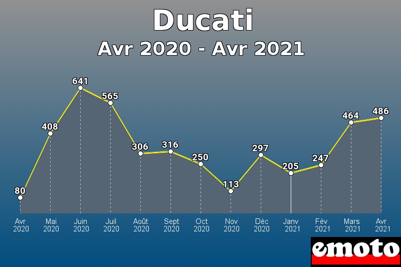 Volumes des immatriculations Ducati de avr 2020 à avr 2021