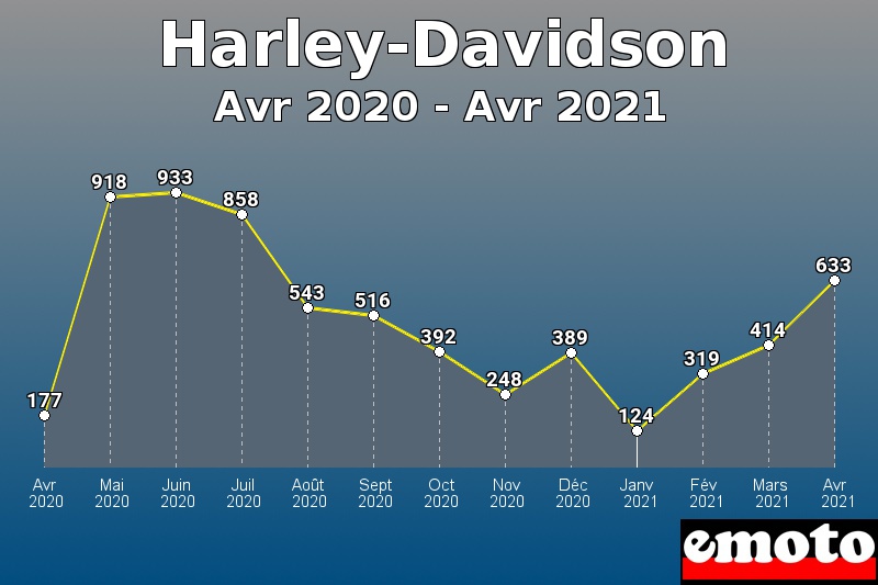 Volumes des immatriculations Harley-Davidson de avr 2020 à avr 2021