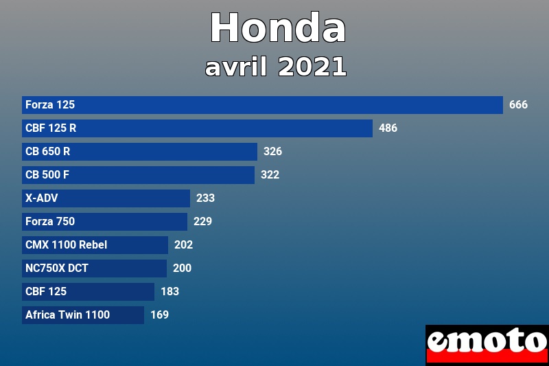 Les 10 Honda les plus immatriculés en avril 2021 Les 10 Honda les plus immatriculés en avril 2021