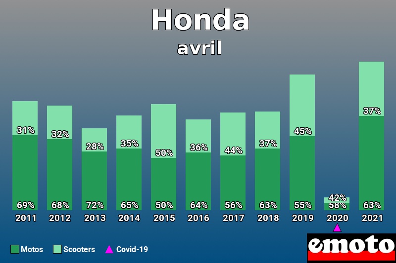 Répartition Motos Scooters Honda en avril 2021 Répartition Motos Scooters Honda en avril 2021