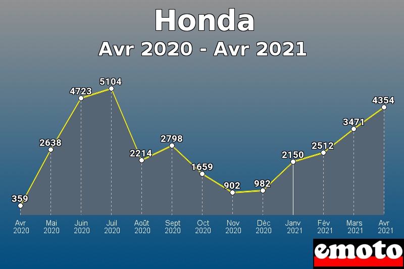 Volumes des immatriculations Honda de avr 2020 à avr 2021