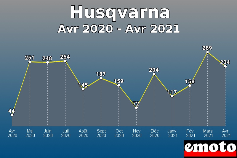 Volumes des immatriculations Husqvarna de avr 2020 à avr 2021