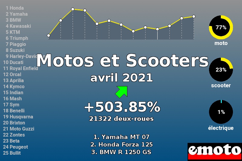 Immatriculations Motos et Scooters en France en avril 2021 Immatriculations Motos et Scooters en France en avril 2021