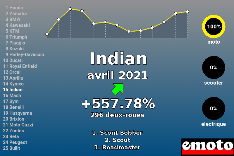 Immatriculations Indian en France en avril 2021 Immatriculations Indian en France en avril 2021