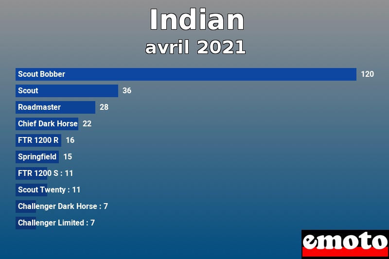 Les 10 Indian les plus immatriculés en avril 2021 Les 10 Indian les plus immatriculés en avril 2021