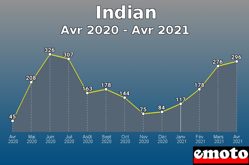 Volumes des immatriculations Indian de avr 2020 à avr 2021