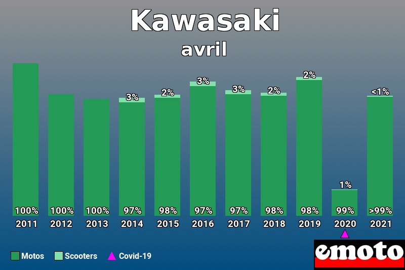 Répartition Motos Scooters Kawasaki en avril 2021