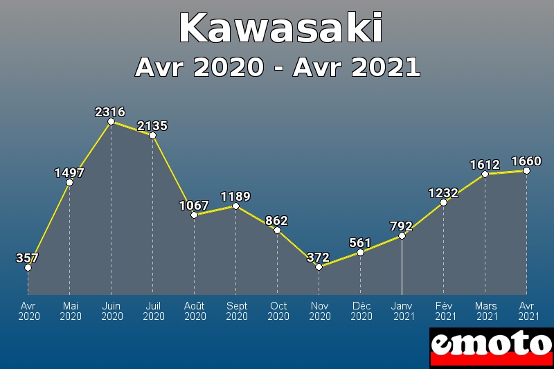 Volumes des immatriculations Kawasaki de avr 2020 à avr 2021