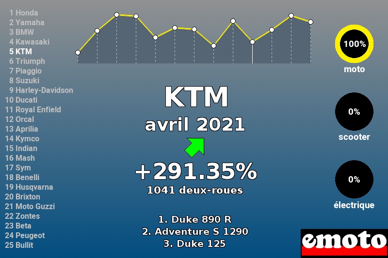 Immatriculations KTM en France en avril 2021 Immatriculations KTM en France en avril 2021