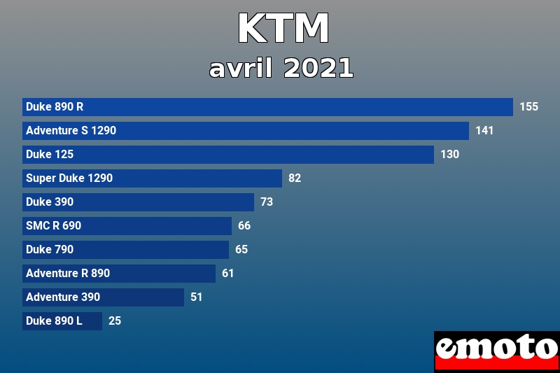 Les 10 KTM les plus immatriculés en avril 2021 Les 10 KTM les plus immatriculés en avril 2021