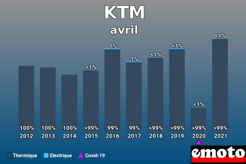Répartition Thermique Electrique KTM en avril 2021 Répartition Thermique Electrique KTM en avril 2021