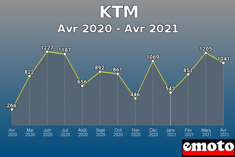 Volumes des immatriculations KTM de avr 2020 à avr 2021 Volumes des immatriculations KTM de avr 2020 à avr 2021