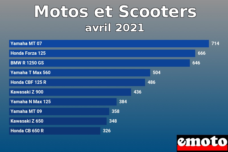Les 10 Motos et Scooters les plus immatriculés en avril 2021 Les 10 Motos et Scooters les plus immatriculés en avril 2021