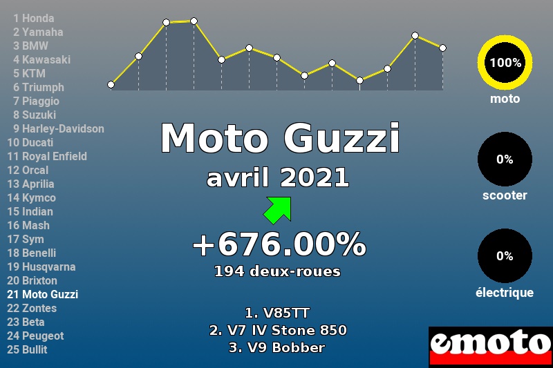 Immatriculations Moto Guzzi en France en avril 2021 Immatriculations Moto Guzzi en France en avril 2021