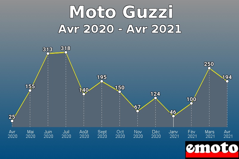 Volumes des immatriculations Moto Guzzi de avr 2020 à avr 2021