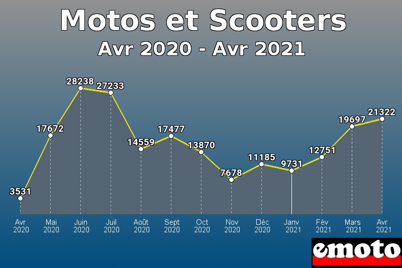 Motos et Scooters les plus immatriculés de Avr 2020 à Avr 2021 Motos et Scooters les plus immatriculés de Avr 2020 à Avr 2021