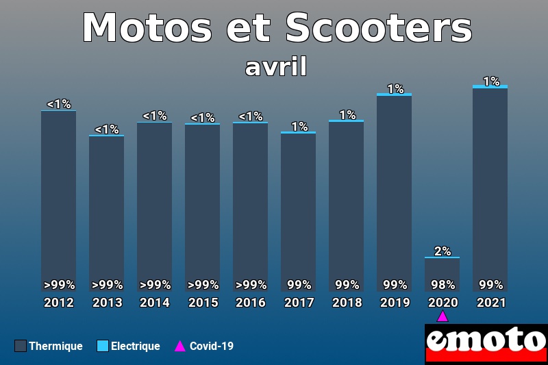 Répartition Thermique Electrique Motos et Scooters en avril 2021 Répartition Thermique Electrique Motos et Scooters en avril 2021