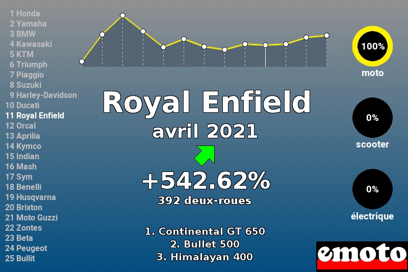Immatriculations Royal Enfield en France en avril 2021 Immatriculations Royal Enfield en France en avril 2021