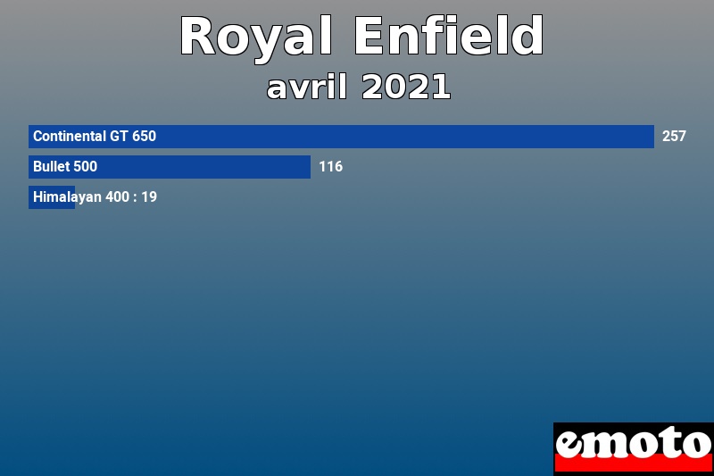 Les 3 Royal Enfield les plus immatriculés en avril 2021 Les 3 Royal Enfield les plus immatriculés en avril 2021