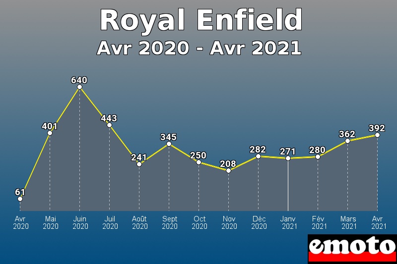 Volumes des immatriculations Royal Enfield de avr 2020 à avr 2021