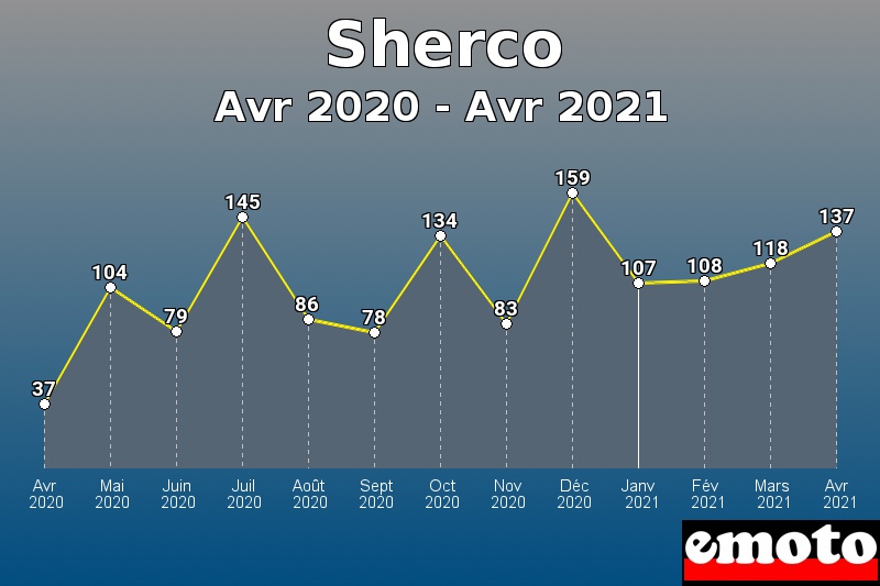 Volumes des immatriculations Sherco de avr 2020 à avr 2021 Volumes des immatriculations Sherco de avr 2020 à avr 2021