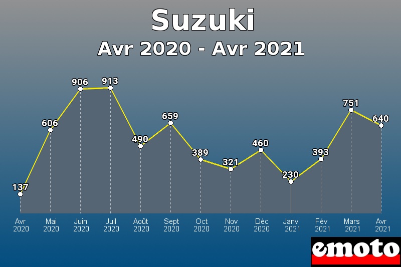Volumes des immatriculations Suzuki de avr 2020 à avr 2021 Volumes des immatriculations Suzuki de avr 2020 à avr 2021