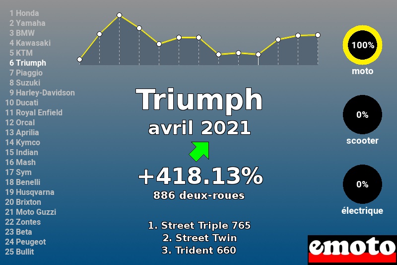 Immatriculations Triumph en France en avril 2021 Immatriculations Triumph en France en avril 2021