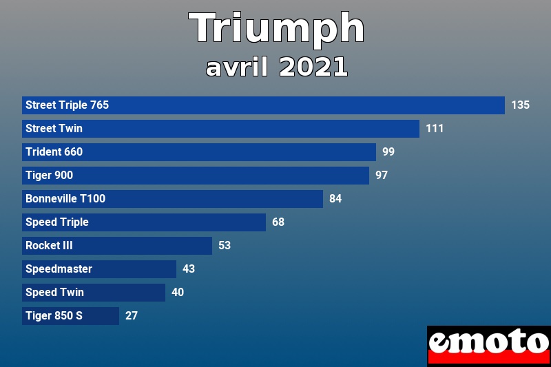 Les 10 Triumph les plus immatriculés en avril 2021 Les 10 Triumph les plus immatriculés en avril 2021