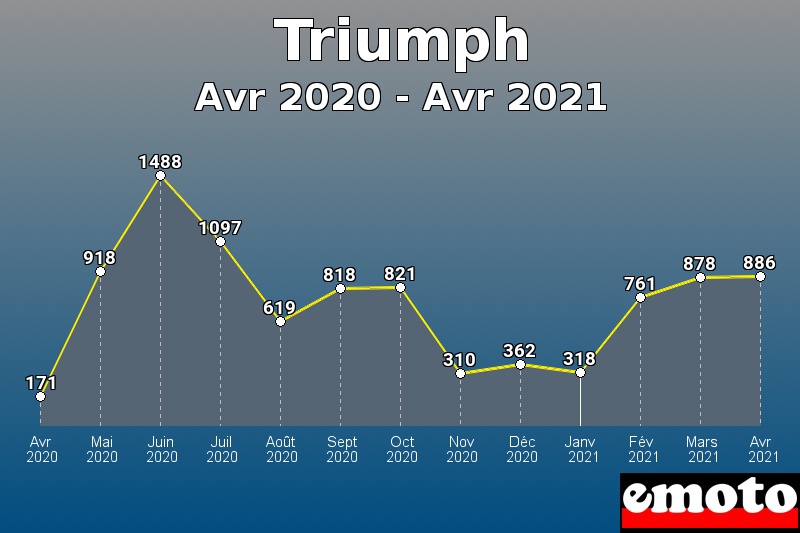 Volumes des immatriculations Triumph de avr 2020 à avr 2021 Volumes des immatriculations Triumph de avr 2020 à avr 2021