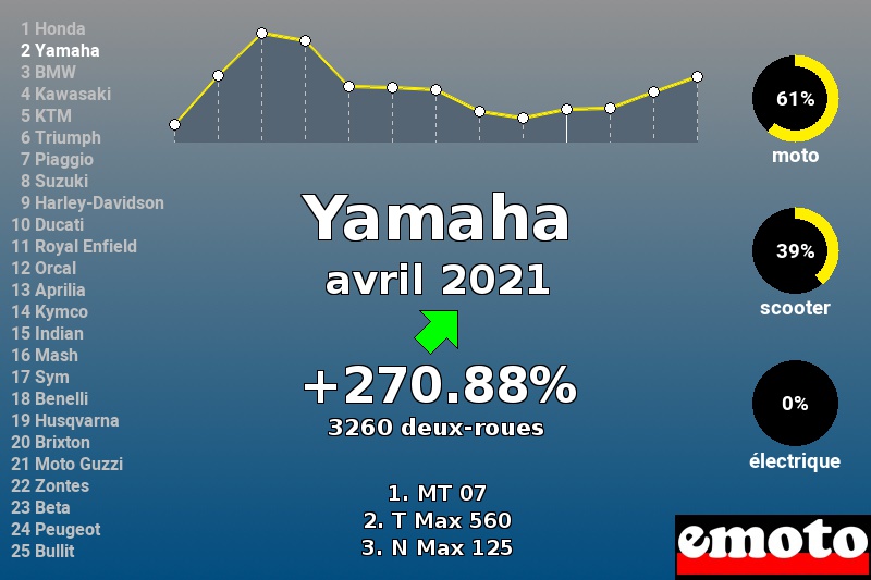 Immatriculations Yamaha en France en avril 2021 Immatriculations Yamaha en France en avril 2021