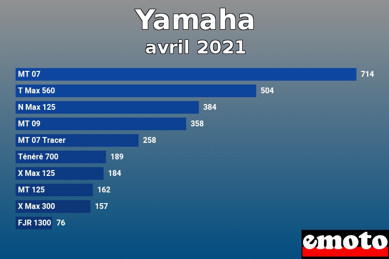 Les 10 Yamaha les plus immatriculés en avril 2021 Les 10 Yamaha les plus immatriculés en avril 2021