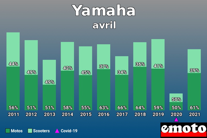 Répartition Motos Scooters Yamaha en avril 2021 Répartition Motos Scooters Yamaha en avril 2021