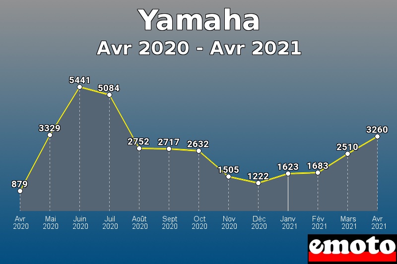 Yamaha les plus immatriculés de Avr 2020 à Avr 2021 Yamaha les plus immatriculés de Avr 2020 à Avr 2021