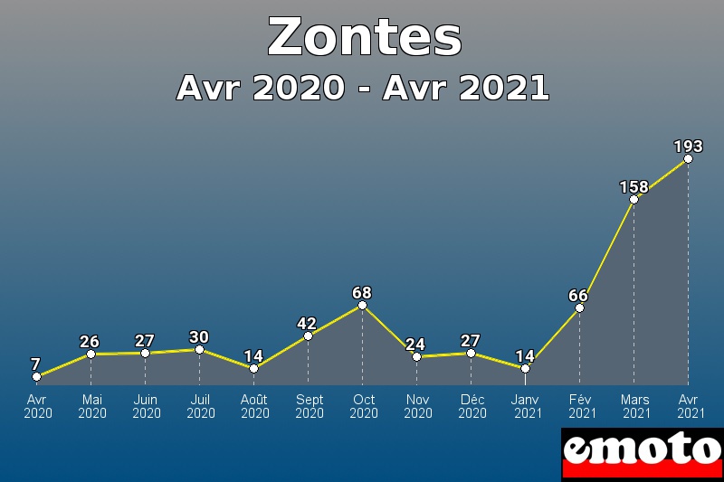 Volumes des immatriculations Zontes de avr 2020 à avr 2021