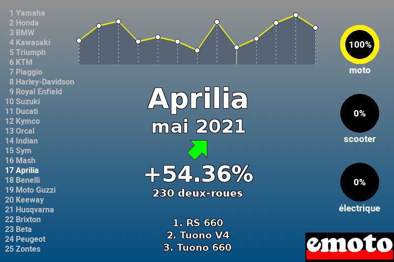 Immatriculations Aprilia en France en mai 2021 Immatriculations Aprilia en France en mai 2021