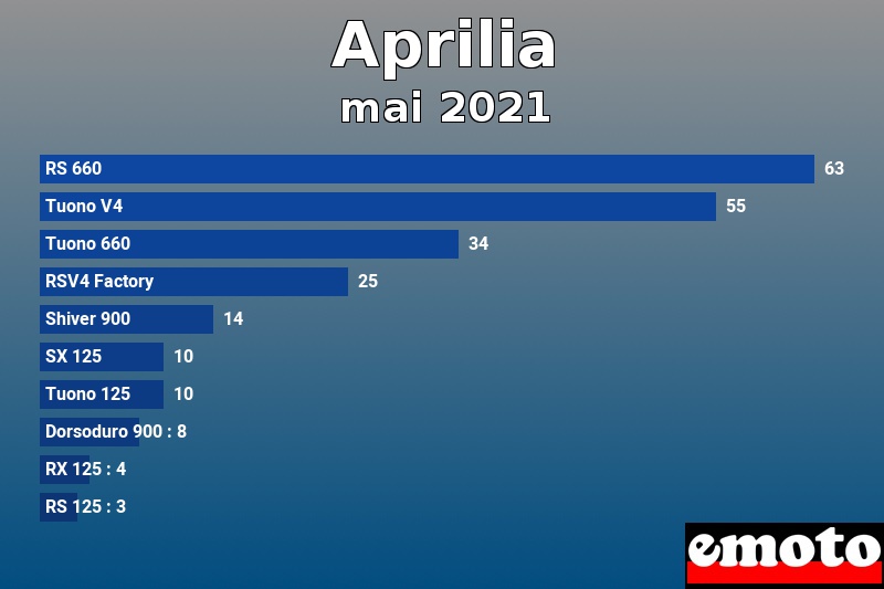 Les 10 Aprilia les plus immatriculés en mai 2021 Les 10 Aprilia les plus immatriculés en mai 2021