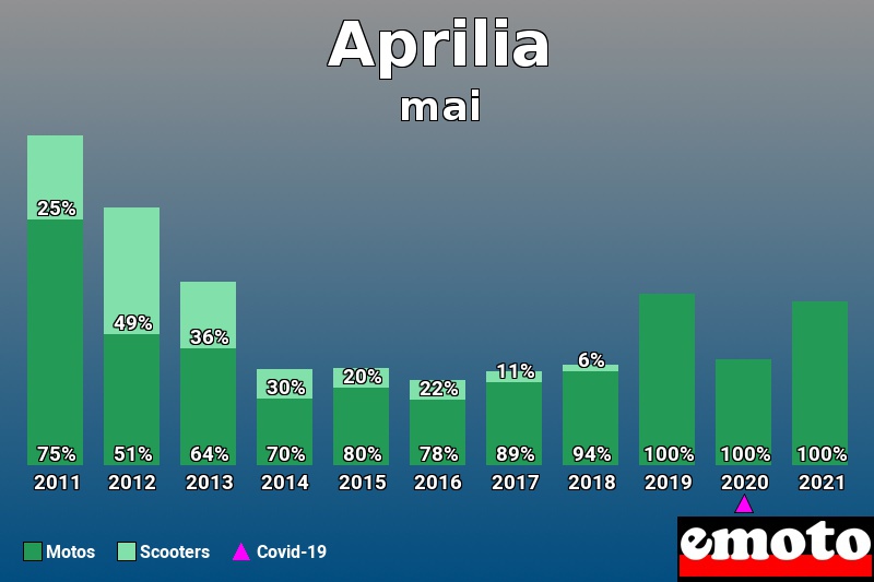 Répartition Motos Scooters Aprilia en mai 2021 Répartition Motos Scooters Aprilia en mai 2021