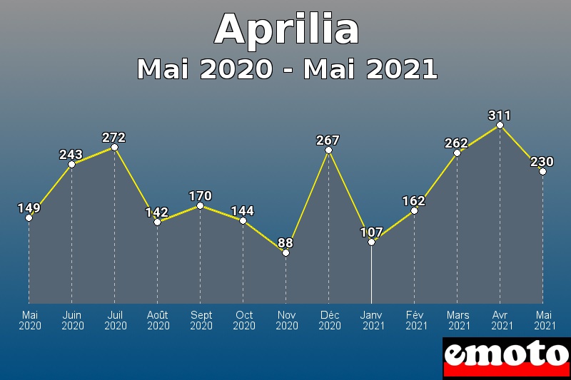 Volumes des immatriculations Aprilia de mai 2020 à mai 2021