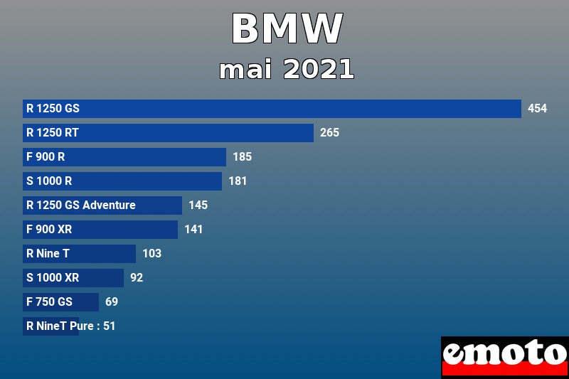 Les 10 BMW les plus immatriculés en mai 2021 Les 10 BMW les plus immatriculés en mai 2021
