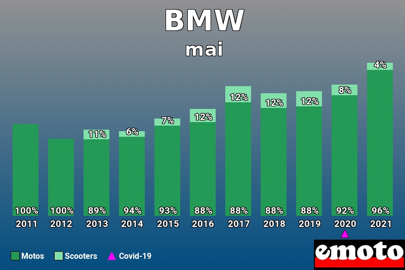 Répartition Motos Scooters BMW en mai 2021 Répartition Motos Scooters BMW en mai 2021